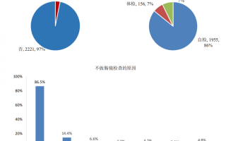 这份结直肠癌调查令人震惊：超过一半的患者不了解高危因素！