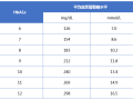 包柄楠教授：糖化血红蛋白和糖化血清白蛋白的临床意义有差别吗？