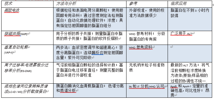 高级血脂检测-第1张图片-爱来健康