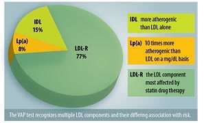 先进的心血管脂质检查-VAP血脂亚组分检测-第1张图片-爱来健康