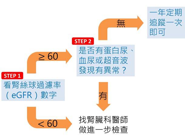 体检报告肾功能出现红字，到底要不要紧？-第1张图片-爱来健康