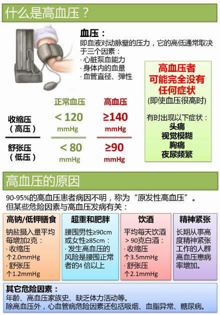 15张高血压医学美图，一文搞定高血压！-第1张图片-爱来健康