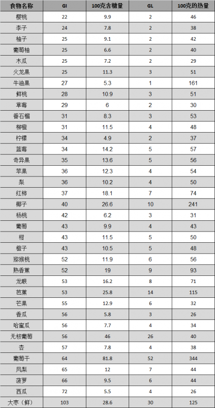 糖尿病患者不能吃水果？NO!-第4张图片-爱来健康