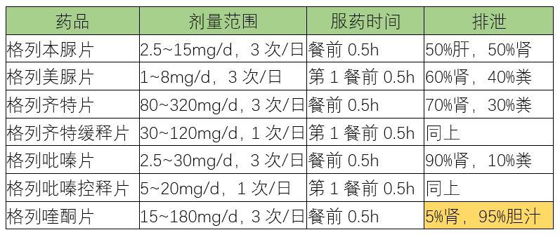 各类口服降糖药特点及用药交代，值得收藏！-第6张图片-爱来健康