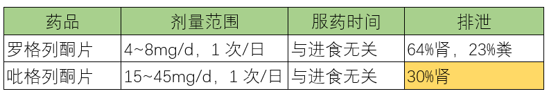 各类口服降糖药特点及用药交代，值得收藏！-第8张图片-爱来健康