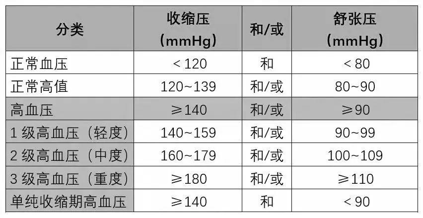 降四高的“处方表格”！高血压、高血脂、高血糖、高尿酸，再也不用迷茫了！-第2张图片-爱来健康