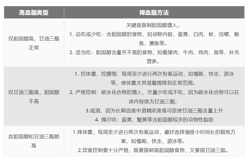 降四高的“处方表格”！高血压、高血脂、高血糖、高尿酸，再也不用迷茫了！-第5张图片-爱来健康