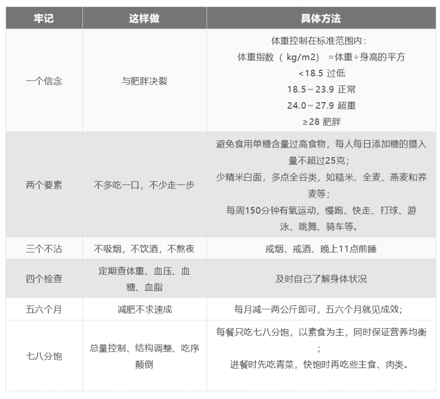 降四高的“处方表格”！高血压、高血脂、高血糖、高尿酸，再也不用迷茫了！-第8张图片-爱来健康