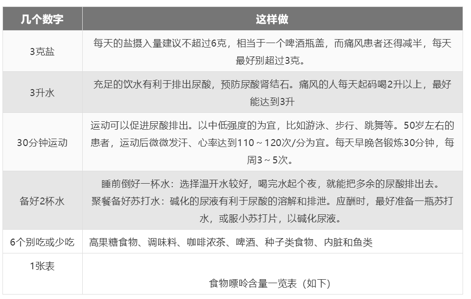 降四高的“处方表格”！高血压、高血脂、高血糖、高尿酸，再也不用迷茫了！-第9张图片-爱来健康