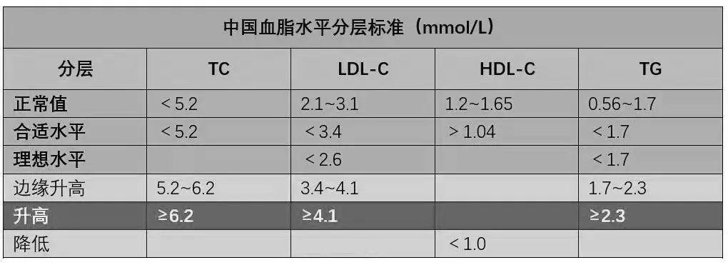 降四高的“处方表格”！高血压、高血脂、高血糖、高尿酸，再也不用迷茫了！-第4张图片-爱来健康