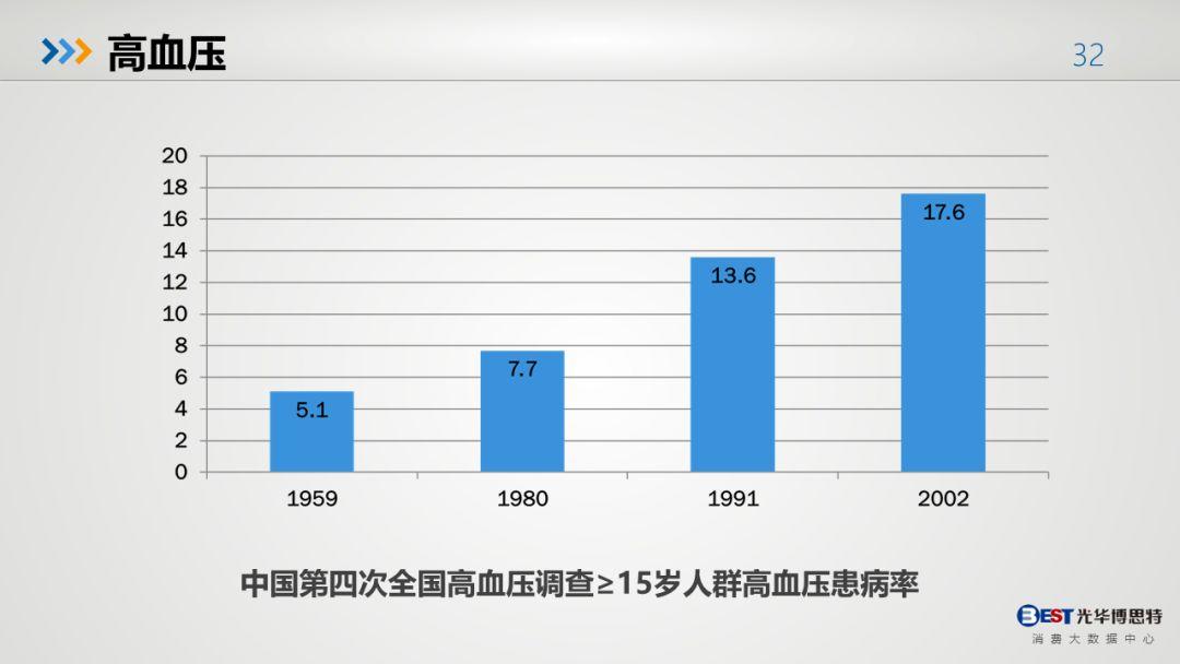 中国人的健康大数据出来了，有多惨，自己看！-第29张图片-爱来健康