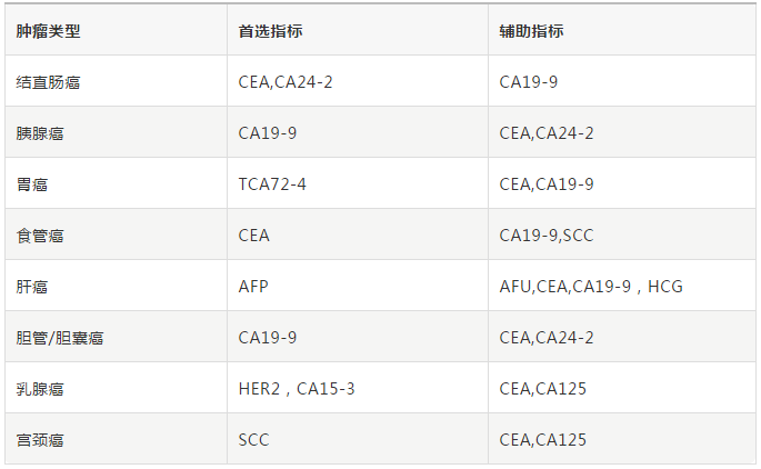一文读懂：10大常用肿瘤标志物的临床应用-第3张图片-爱来健康