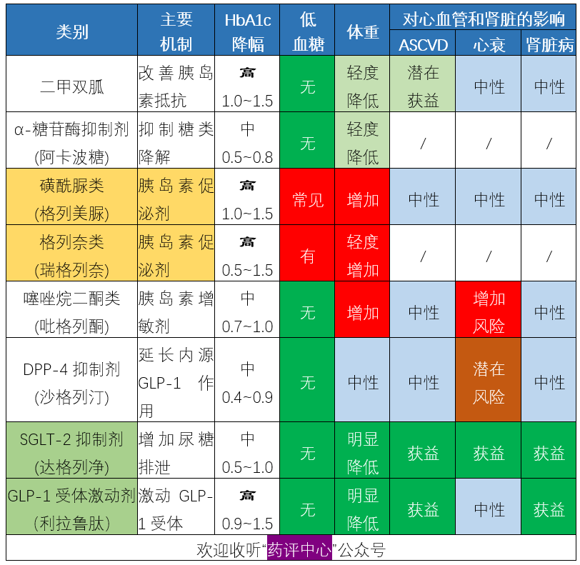 各类口服降糖药特点及用药交代，值得收藏！-第3张图片-爱来健康