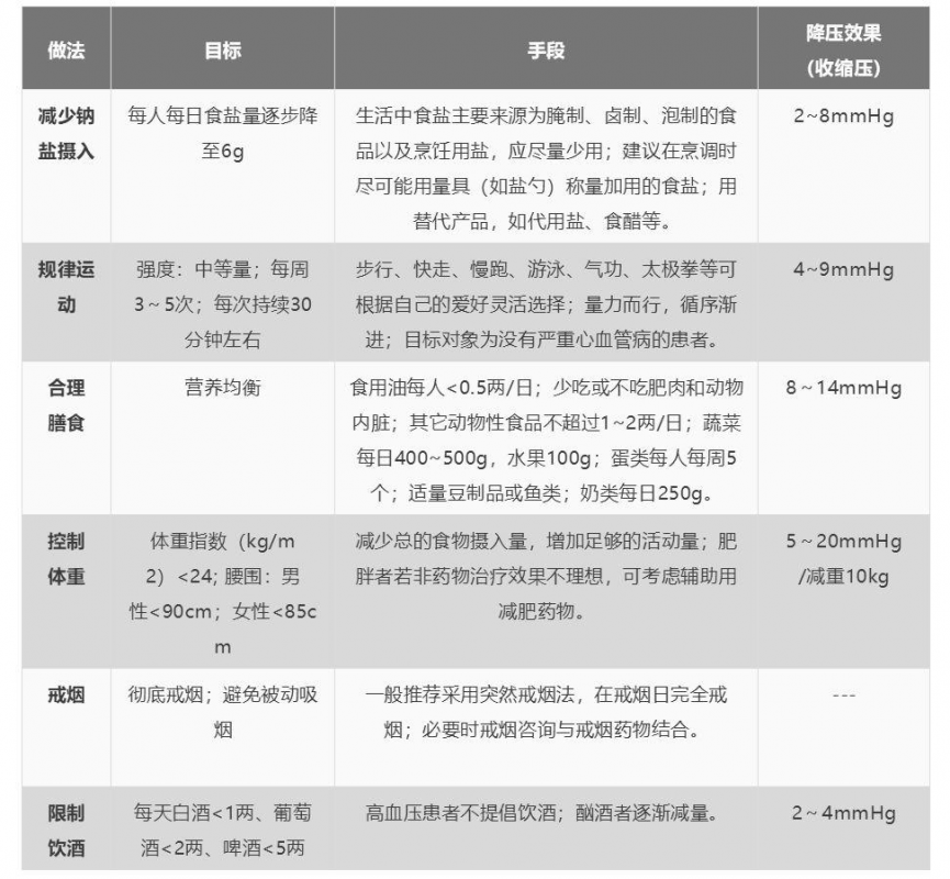 降四高的“处方表格”！高血压、高血脂、高血糖、高尿酸，再也不用迷茫了！-第3张图片-爱来健康