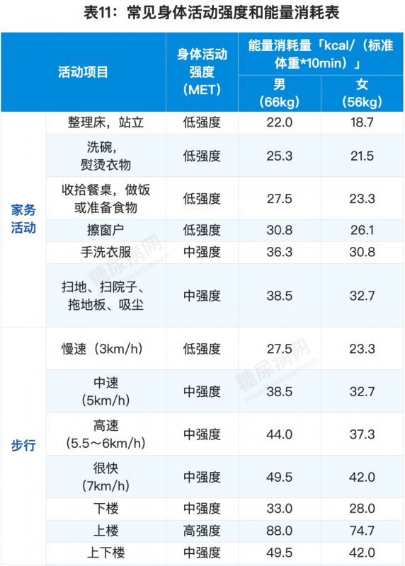 12个对糖尿病人非常有用的数据表，赶快收藏转发！-第15张图片-爱来健康