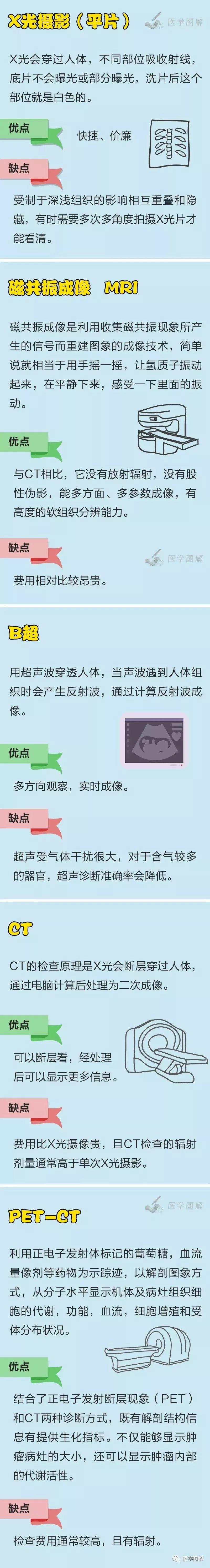 X光、CT、核磁、B超、PET-CT怎么选？一图搞定-第1张图片-爱来健康