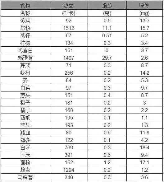 降四高的“处方表格”！高血压、高血脂、高血糖、高尿酸，再也不用迷茫了！-第10张图片-爱来健康