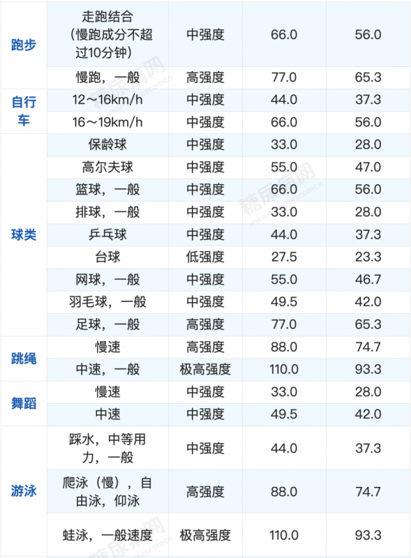 12个对糖尿病人非常有用的数据表，赶快收藏转发！-第16张图片-爱来健康