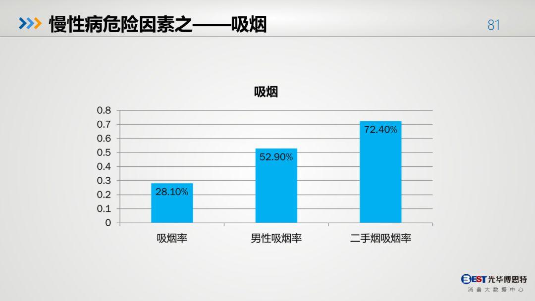 中国人的健康大数据出来了，有多惨，自己看！-第77张图片-爱来健康