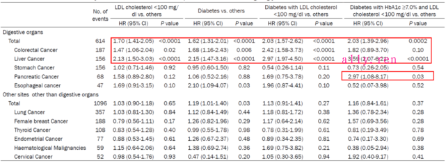 14万中国人研究：LDL-C低于1.8mmol/L，癌症风险增加42％-第3张图片-爱来健康