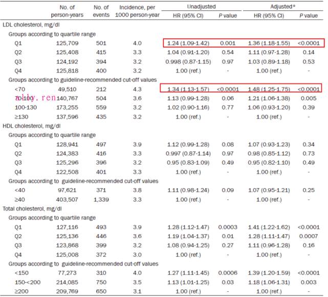 14万中国人研究：LDL-C低于1.8mmol/L，癌症风险增加42％-第4张图片-爱来健康