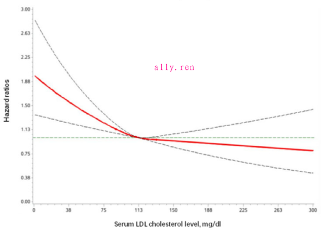 14万中国人研究：LDL-C低于1.8mmol/L，癌症风险增加42％-第5张图片-爱来健康