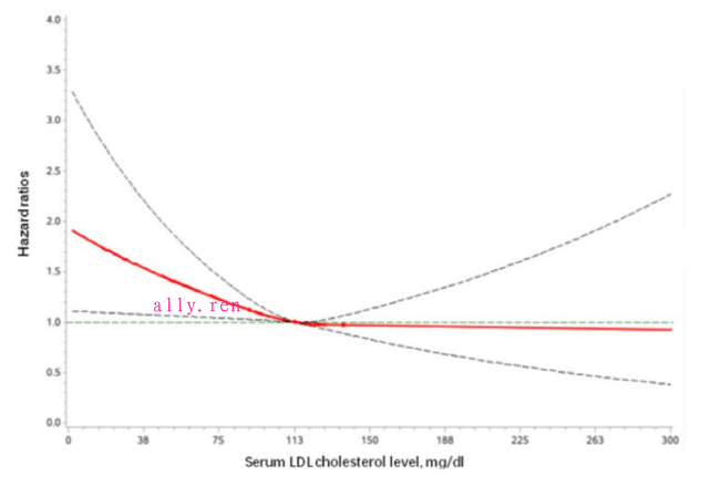 14万中国人研究：LDL-C低于1.8mmol/L，癌症风险增加42％-第6张图片-爱来健康