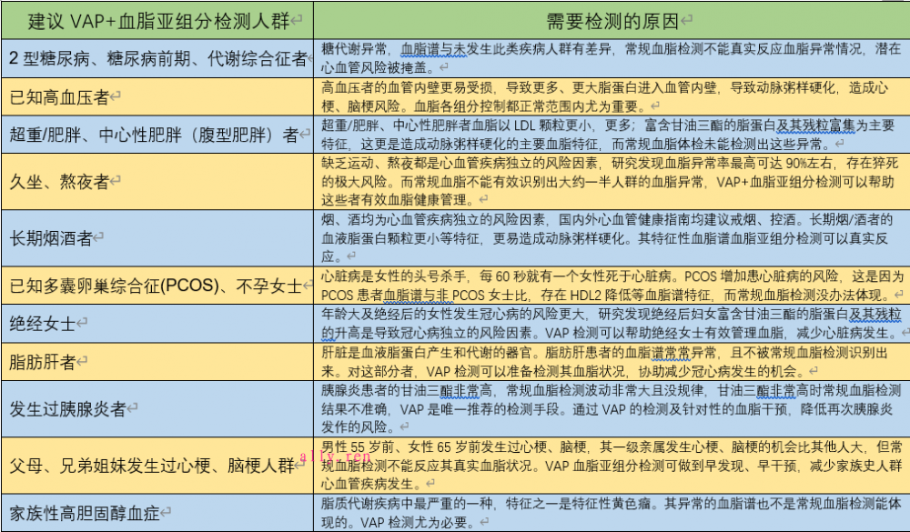 体检中心建议VAP+血脂亚组分检测人群-第1张图片-爱来健康