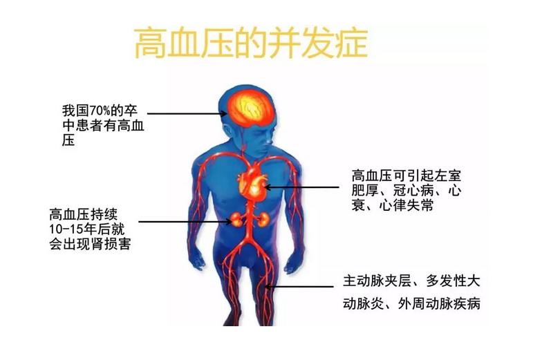 全国高血压日| 这些高血压并发症，你是不是还不知道？-第4张图片-爱来健康