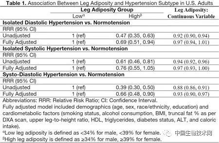 腿粗有理！研究发现腿部脂肪多，能大幅降低患高血压的风险！-第3张图片-爱来健康