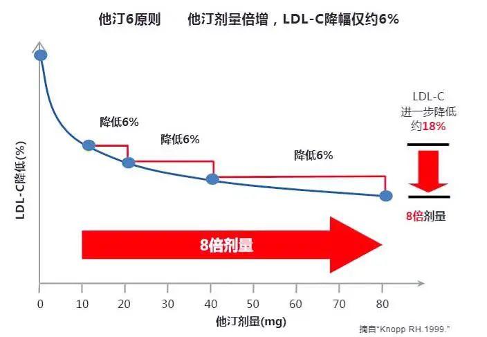 血脂高吃降胆固醇药，选药、复查、不良反应处理，十大问题真相-第7张图片-爱来健康