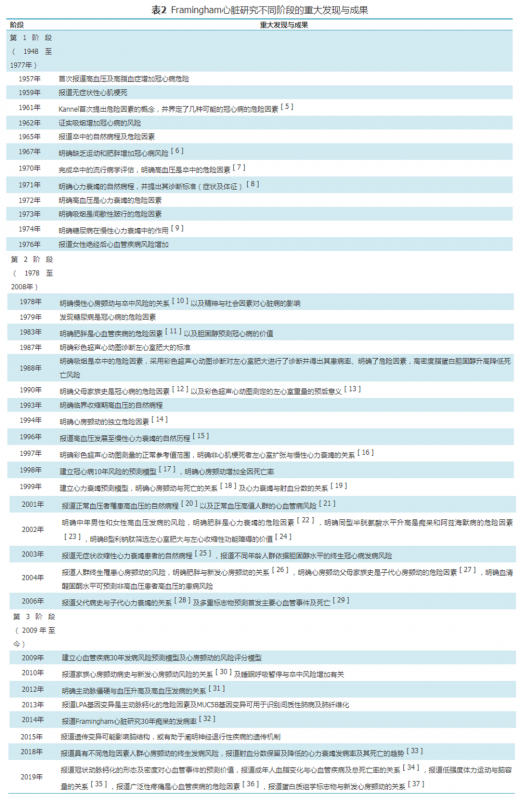 医学研究的典范：Framingham心脏研究70年回顾-第3张图片-爱来健康