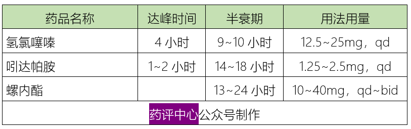 6类降压药的作用特点、临床选择、用药交待、联合用药，全在这里！-第4张图片-爱来健康