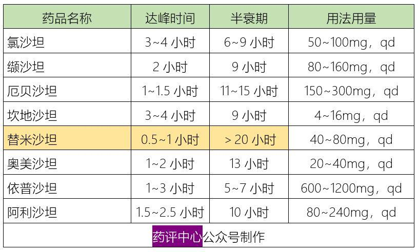 6类降压药的作用特点、临床选择、用药交待、联合用药，全在这里！-第3张图片-爱来健康