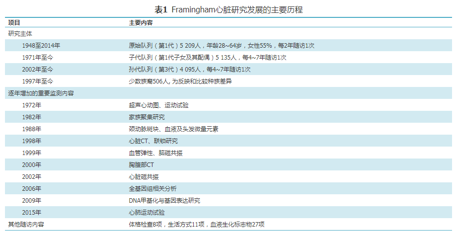 医学研究的典范：Framingham心脏研究70年回顾-第2张图片-爱来健康