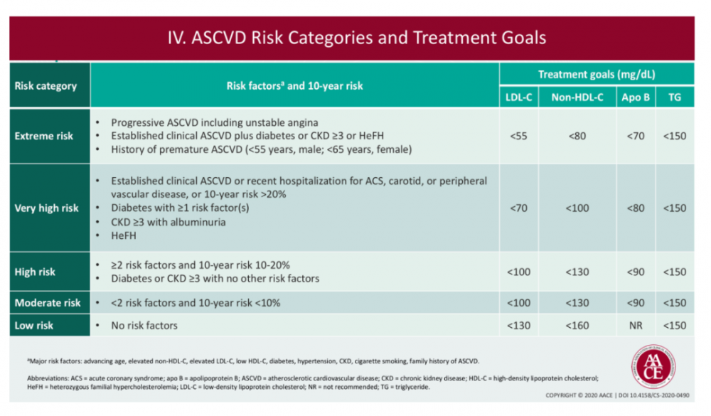 【速递】【速递】AACE/ACE颁布降脂治疗预防心血管病流程图-第1张图片-爱来健康