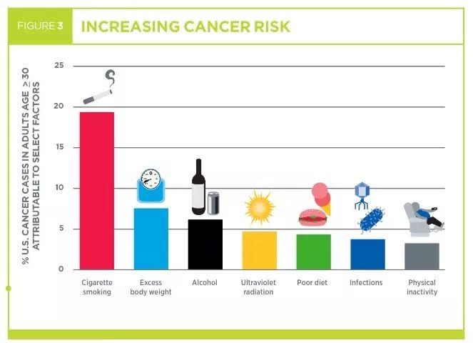 柳叶刀最新公布！中国癌最常见的23个致癌因素！7个方法可避免-第3张图片-爱来健康