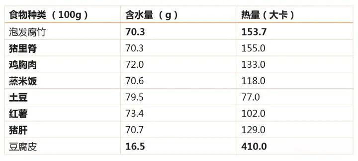 一个常吃的豆制品，其实是意想不到的高热量食物-第1张图片-爱来健康