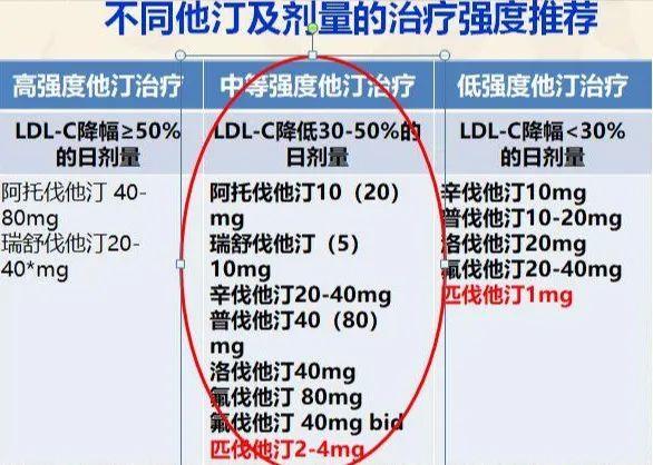 血脂高吃降胆固醇药，选药、复查、不良反应处理，十大问题真相-第6张图片-爱来健康