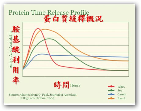 乳清蛋白何时吃最有效?-第1张图片-爱来健康