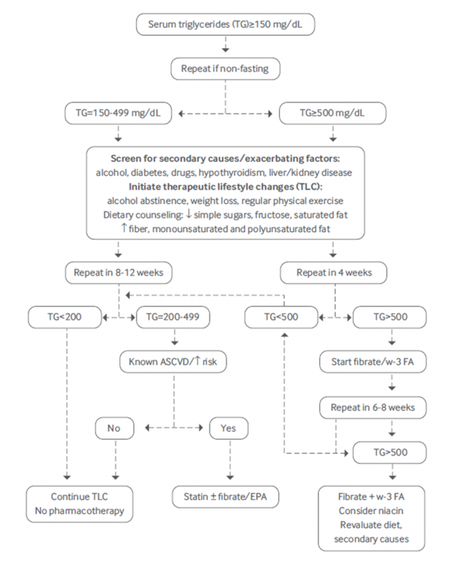 最新“甘油三酯”管理指南，心内科医生必备！-第7张图片-爱来健康