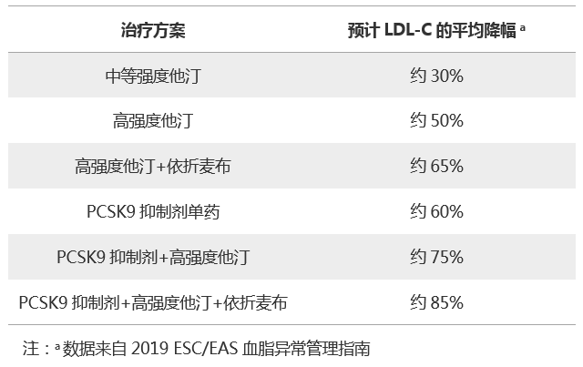 什么是超高危ASCVD人群，降胆固醇药物如何选？｜指南共识-第1张图片-爱来健康