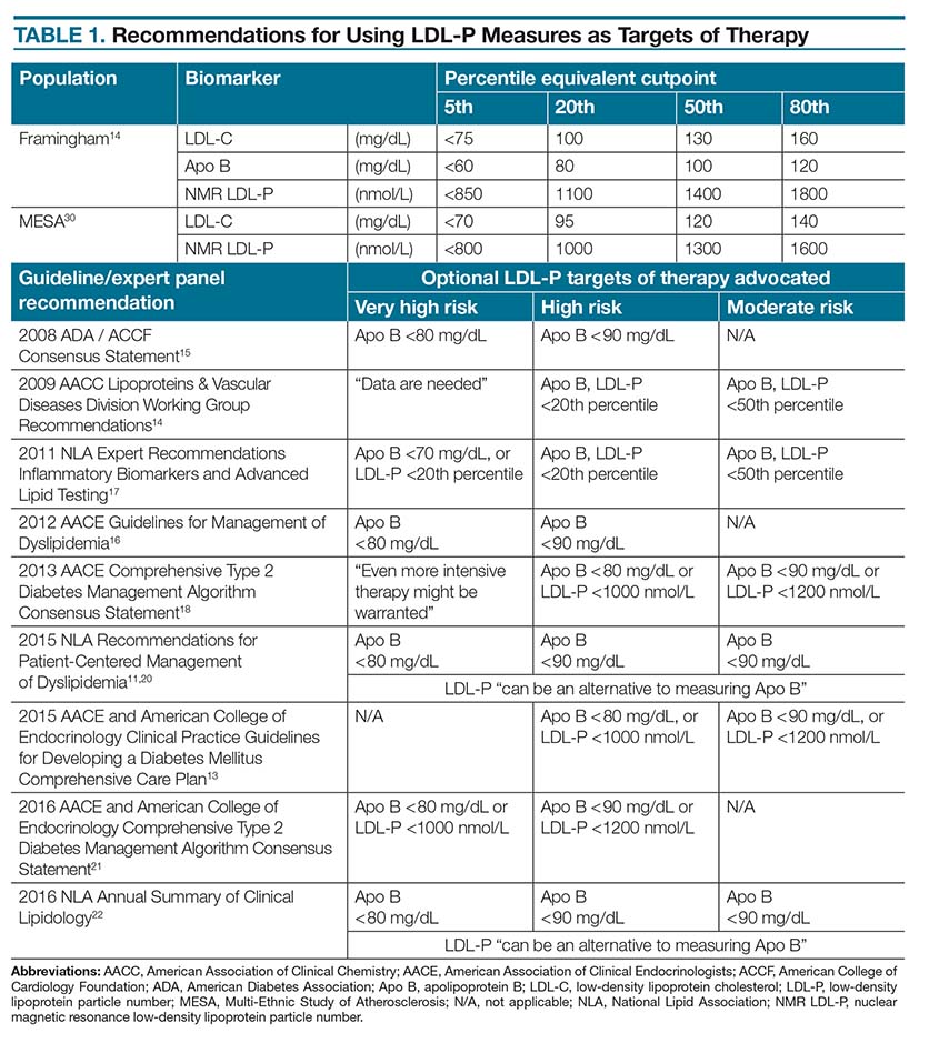 LDL-P在优化降脂方案的临床作用-第2张图片-爱来健康