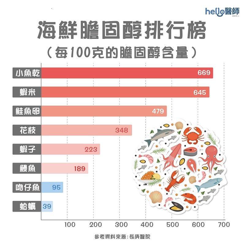 海鲜胆固醇排行榜出炉！虾米、小鱼干胆固醇含量high翻天-第3张图片-爱来健康