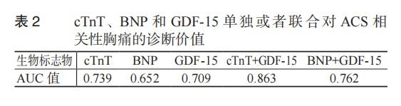 生长分化因子-15在急性冠状动脉综合征中急诊临床应用的专家共识（2022）-第3张图片-爱来健康