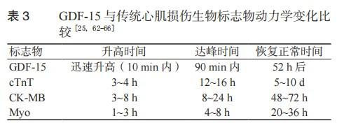 生长分化因子-15在急性冠状动脉综合征中急诊临床应用的专家共识（2022）-第4张图片-爱来健康